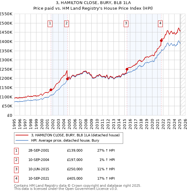 3, HAMILTON CLOSE, BURY, BL8 1LA: Price paid vs HM Land Registry's House Price Index