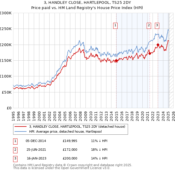 3, HANDLEY CLOSE, HARTLEPOOL, TS25 2DY: Price paid vs HM Land Registry's House Price Index