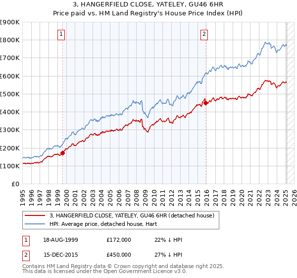 3, HANGERFIELD CLOSE, YATELEY, GU46 6HR: Price paid vs HM Land Registry's House Price Index