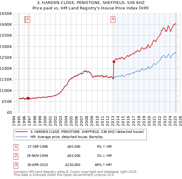 3, HARDEN CLOSE, PENISTONE, SHEFFIELD, S36 6HZ: Price paid vs HM Land Registry's House Price Index