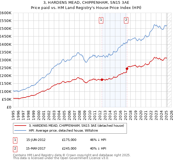 3, HARDENS MEAD, CHIPPENHAM, SN15 3AE: Price paid vs HM Land Registry's House Price Index