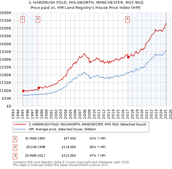 3, HARDRUSH FOLD, FAILSWORTH, MANCHESTER, M35 9GQ: Price paid vs HM Land Registry's House Price Index