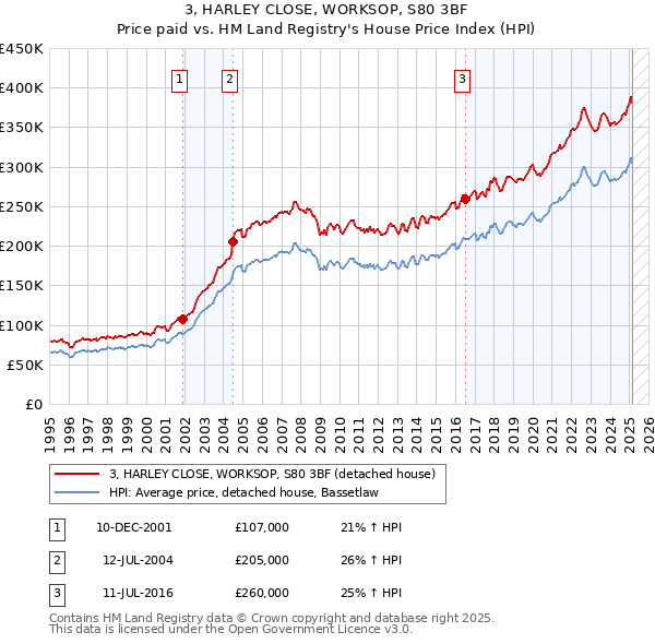 3, HARLEY CLOSE, WORKSOP, S80 3BF: Price paid vs HM Land Registry's House Price Index