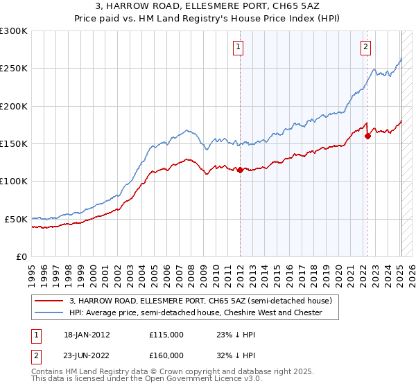 3, HARROW ROAD, ELLESMERE PORT, CH65 5AZ: Price paid vs HM Land Registry's House Price Index