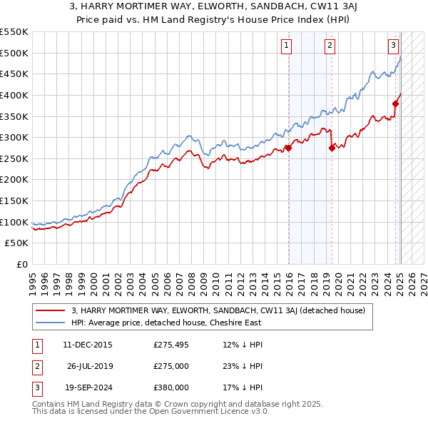 3, HARRY MORTIMER WAY, ELWORTH, SANDBACH, CW11 3AJ: Price paid vs HM Land Registry's House Price Index