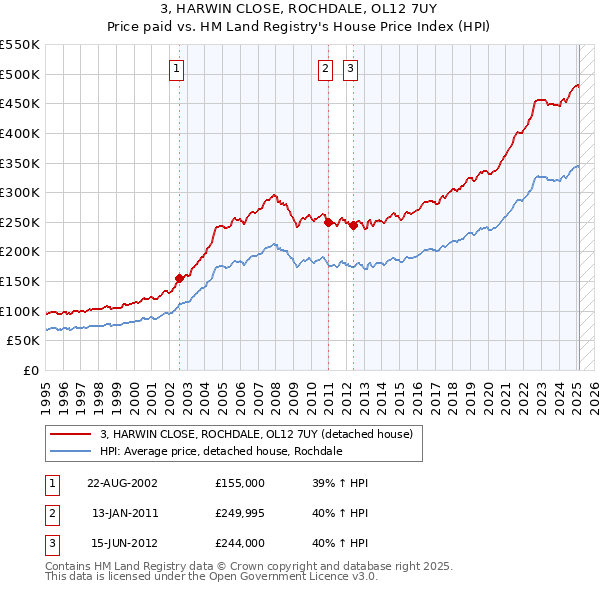 3, HARWIN CLOSE, ROCHDALE, OL12 7UY: Price paid vs HM Land Registry's House Price Index
