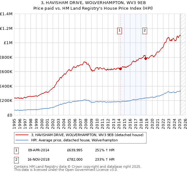 3, HAVISHAM DRIVE, WOLVERHAMPTON, WV3 9EB: Price paid vs HM Land Registry's House Price Index