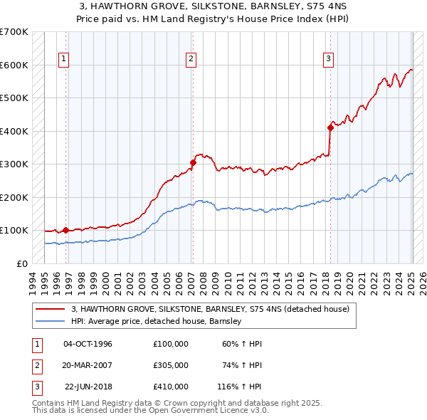 3, HAWTHORN GROVE, SILKSTONE, BARNSLEY, S75 4NS: Price paid vs HM Land Registry's House Price Index