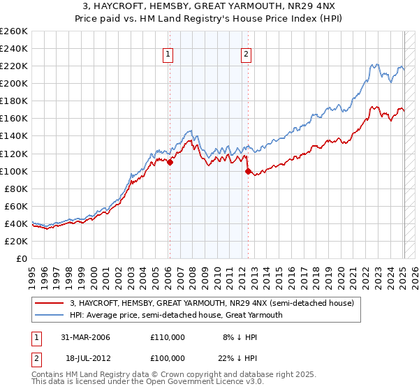 3, HAYCROFT, HEMSBY, GREAT YARMOUTH, NR29 4NX: Price paid vs HM Land Registry's House Price Index