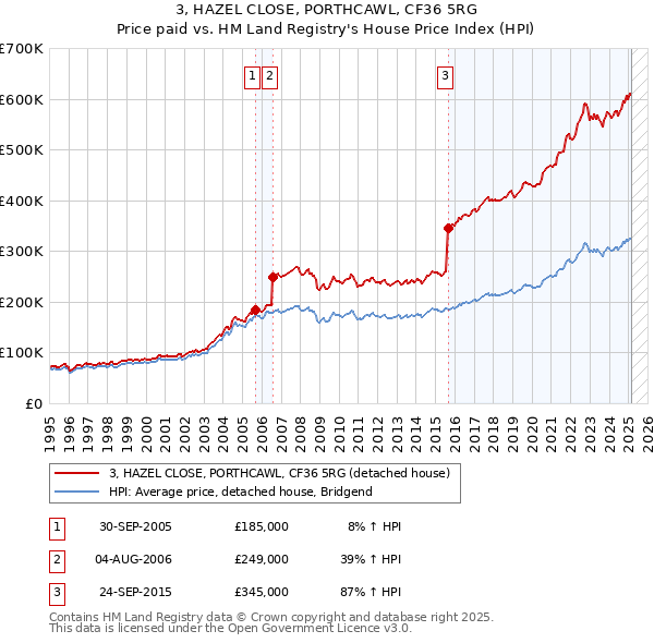 3, HAZEL CLOSE, PORTHCAWL, CF36 5RG: Price paid vs HM Land Registry's House Price Index