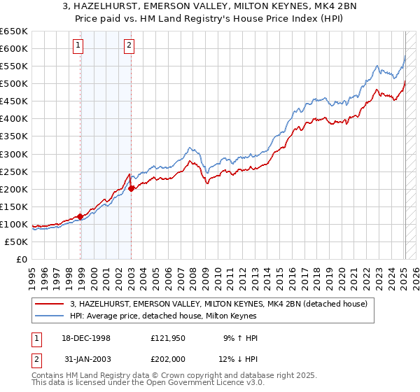 3, HAZELHURST, EMERSON VALLEY, MILTON KEYNES, MK4 2BN: Price paid vs HM Land Registry's House Price Index