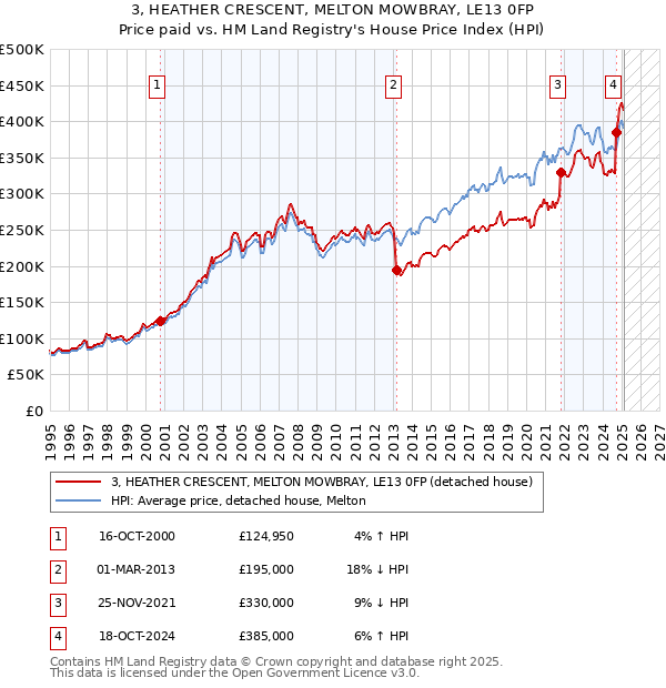 3, HEATHER CRESCENT, MELTON MOWBRAY, LE13 0FP: Price paid vs HM Land Registry's House Price Index