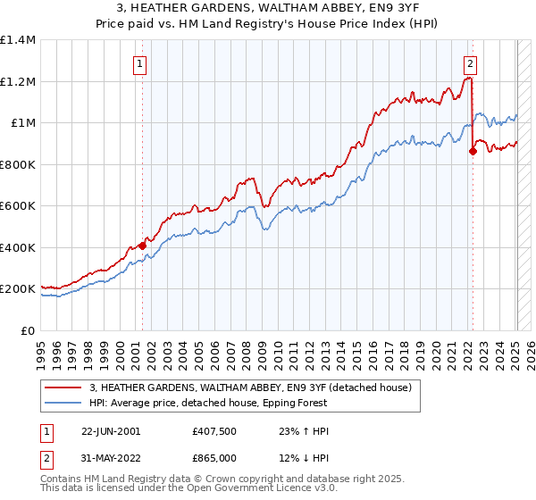 3, HEATHER GARDENS, WALTHAM ABBEY, EN9 3YF: Price paid vs HM Land Registry's House Price Index