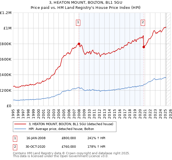 3, HEATON MOUNT, BOLTON, BL1 5GU: Price paid vs HM Land Registry's House Price Index