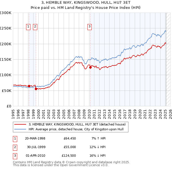 3, HEMBLE WAY, KINGSWOOD, HULL, HU7 3ET: Price paid vs HM Land Registry's House Price Index