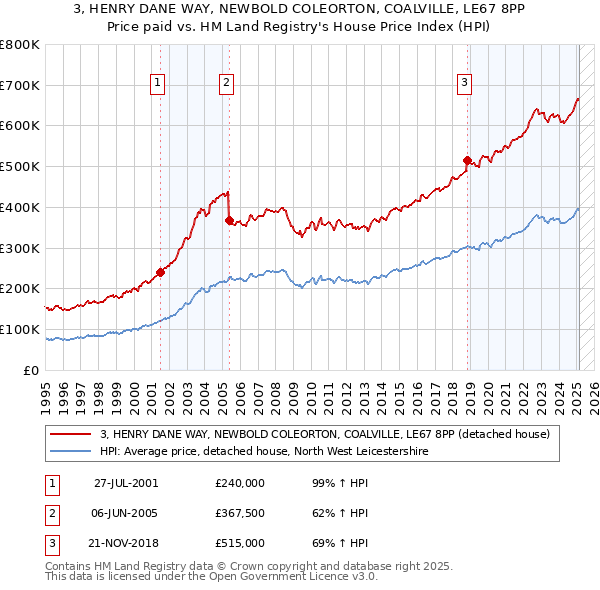 3, HENRY DANE WAY, NEWBOLD COLEORTON, COALVILLE, LE67 8PP: Price paid vs HM Land Registry's House Price Index