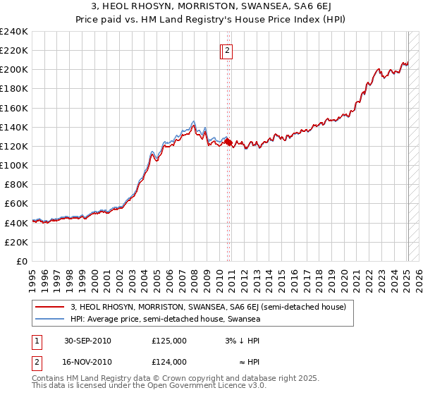 3, HEOL RHOSYN, MORRISTON, SWANSEA, SA6 6EJ: Price paid vs HM Land Registry's House Price Index