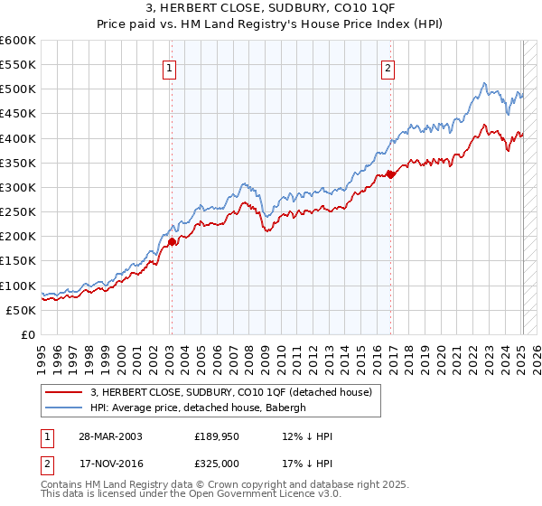 3, HERBERT CLOSE, SUDBURY, CO10 1QF: Price paid vs HM Land Registry's House Price Index