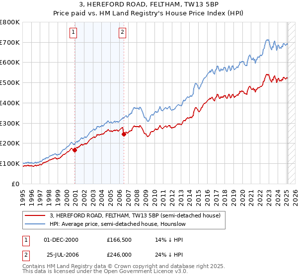3, HEREFORD ROAD, FELTHAM, TW13 5BP: Price paid vs HM Land Registry's House Price Index