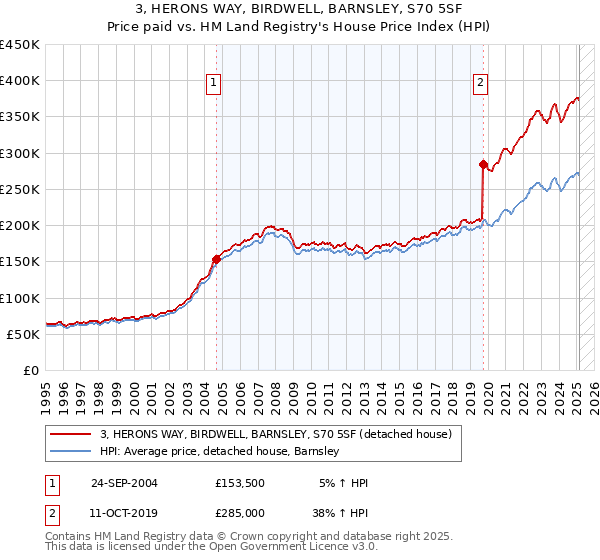 3, HERONS WAY, BIRDWELL, BARNSLEY, S70 5SF: Price paid vs HM Land Registry's House Price Index