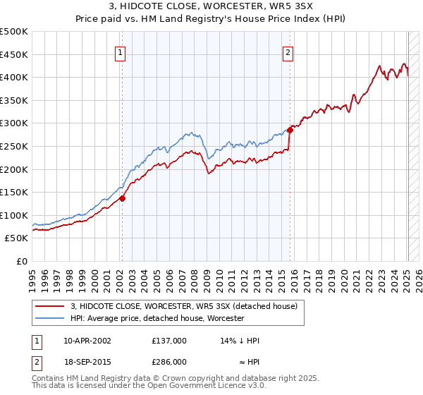 3, HIDCOTE CLOSE, WORCESTER, WR5 3SX: Price paid vs HM Land Registry's House Price Index