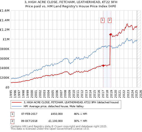 3, HIGH ACRE CLOSE, FETCHAM, LEATHERHEAD, KT22 9FH: Price paid vs HM Land Registry's House Price Index