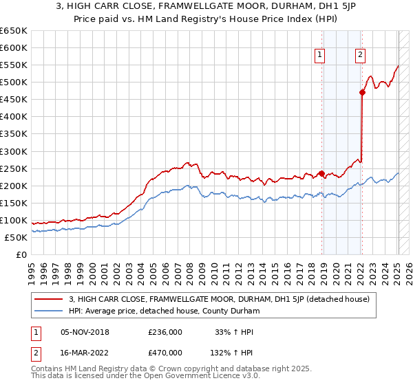 3, HIGH CARR CLOSE, FRAMWELLGATE MOOR, DURHAM, DH1 5JP: Price paid vs HM Land Registry's House Price Index