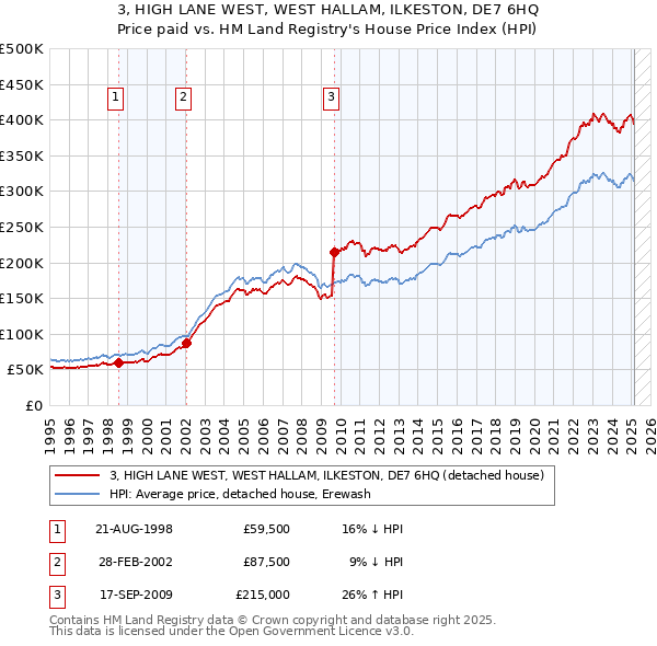 3, HIGH LANE WEST, WEST HALLAM, ILKESTON, DE7 6HQ: Price paid vs HM Land Registry's House Price Index
