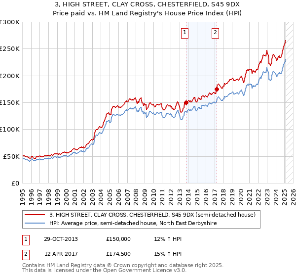 3, HIGH STREET, CLAY CROSS, CHESTERFIELD, S45 9DX: Price paid vs HM Land Registry's House Price Index