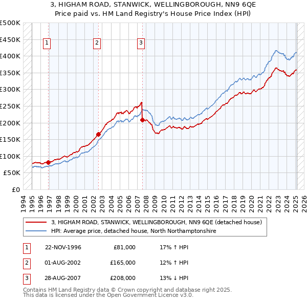 3, HIGHAM ROAD, STANWICK, WELLINGBOROUGH, NN9 6QE: Price paid vs HM Land Registry's House Price Index