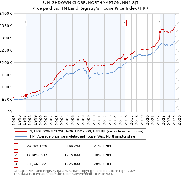 3, HIGHDOWN CLOSE, NORTHAMPTON, NN4 8JT: Price paid vs HM Land Registry's House Price Index