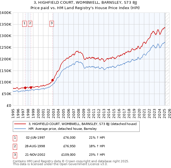 3, HIGHFIELD COURT, WOMBWELL, BARNSLEY, S73 8JJ: Price paid vs HM Land Registry's House Price Index