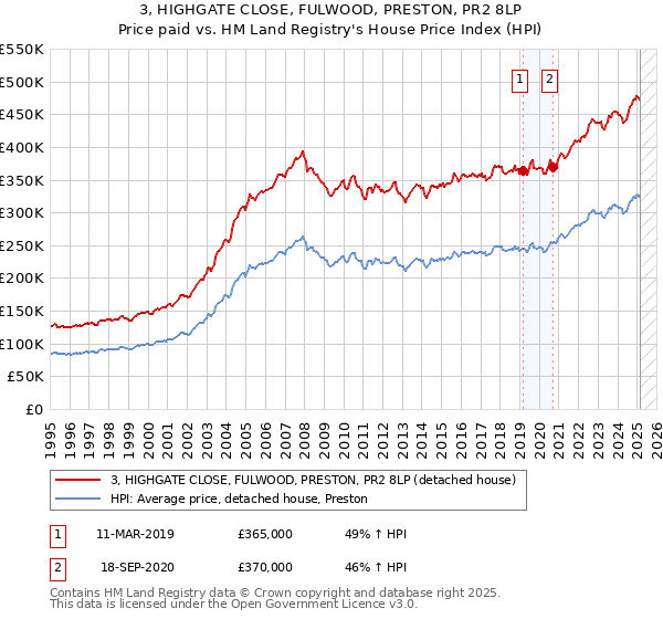 3, HIGHGATE CLOSE, FULWOOD, PRESTON, PR2 8LP: Price paid vs HM Land Registry's House Price Index