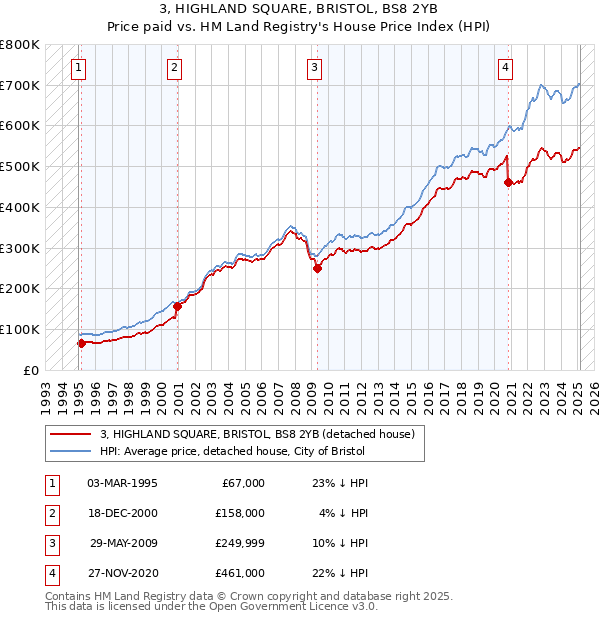 3, HIGHLAND SQUARE, BRISTOL, BS8 2YB: Price paid vs HM Land Registry's House Price Index