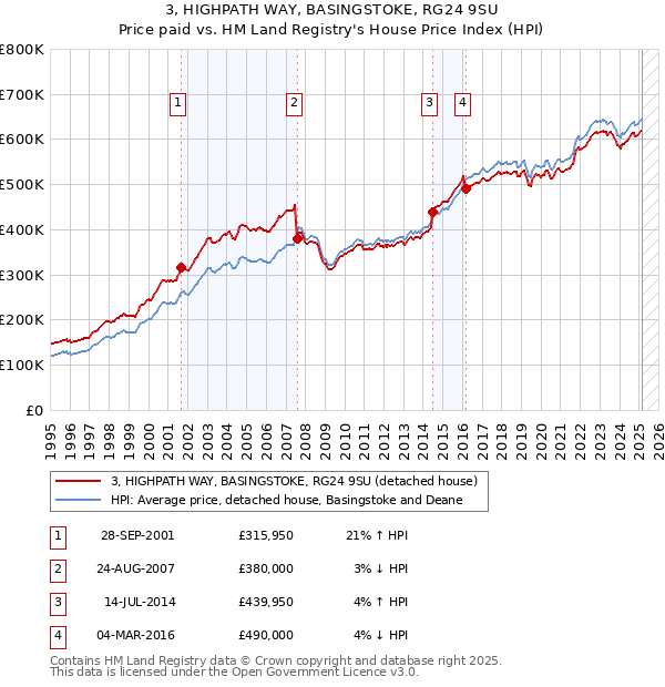 3, HIGHPATH WAY, BASINGSTOKE, RG24 9SU: Price paid vs HM Land Registry's House Price Index