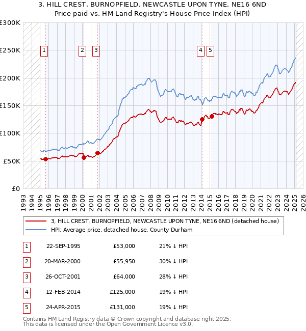3, HILL CREST, BURNOPFIELD, NEWCASTLE UPON TYNE, NE16 6ND: Price paid vs HM Land Registry's House Price Index