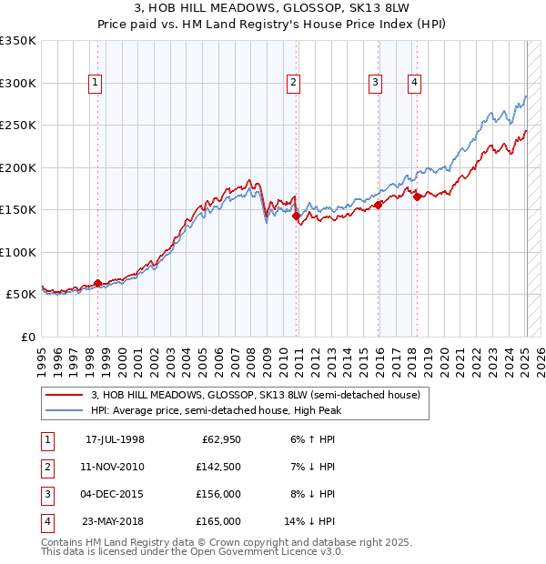 3, HOB HILL MEADOWS, GLOSSOP, SK13 8LW: Price paid vs HM Land Registry's House Price Index