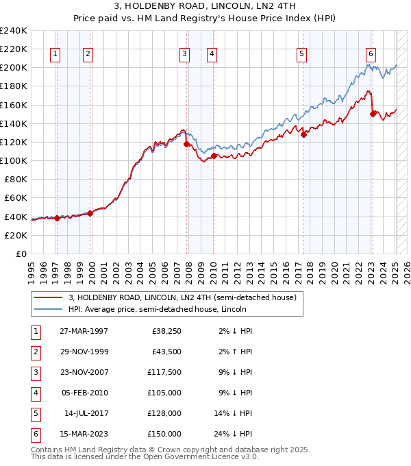 3, HOLDENBY ROAD, LINCOLN, LN2 4TH: Price paid vs HM Land Registry's House Price Index