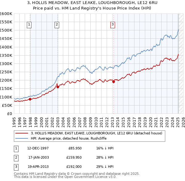 3, HOLLIS MEADOW, EAST LEAKE, LOUGHBOROUGH, LE12 6RU: Price paid vs HM Land Registry's House Price Index