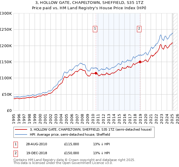 3, HOLLOW GATE, CHAPELTOWN, SHEFFIELD, S35 1TZ: Price paid vs HM Land Registry's House Price Index