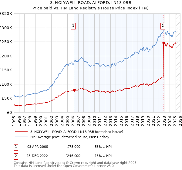 3, HOLYWELL ROAD, ALFORD, LN13 9BB: Price paid vs HM Land Registry's House Price Index