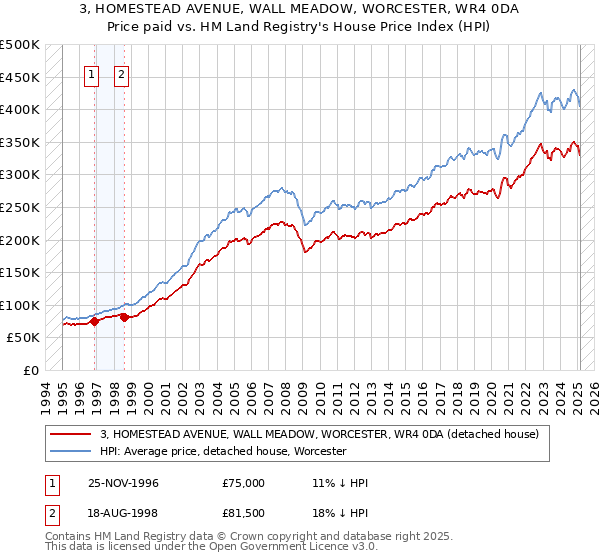 3, HOMESTEAD AVENUE, WALL MEADOW, WORCESTER, WR4 0DA: Price paid vs HM Land Registry's House Price Index