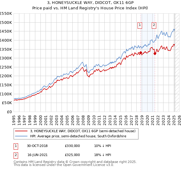 3, HONEYSUCKLE WAY, DIDCOT, OX11 6GP: Price paid vs HM Land Registry's House Price Index
