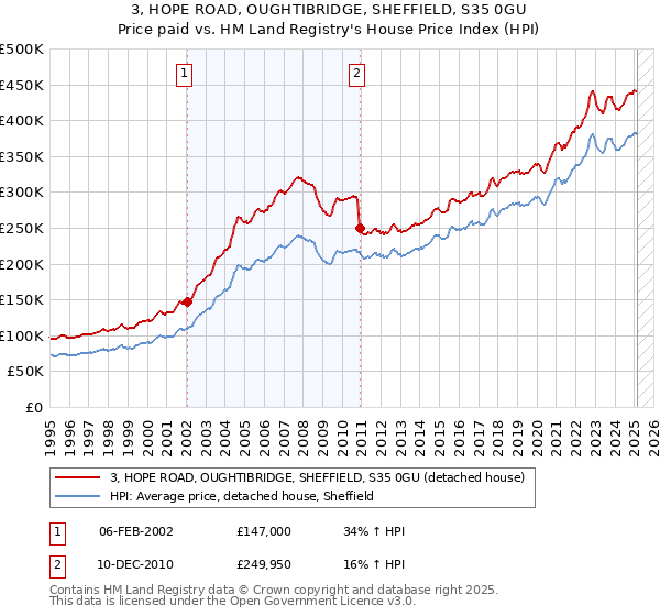 3, HOPE ROAD, OUGHTIBRIDGE, SHEFFIELD, S35 0GU: Price paid vs HM Land Registry's House Price Index