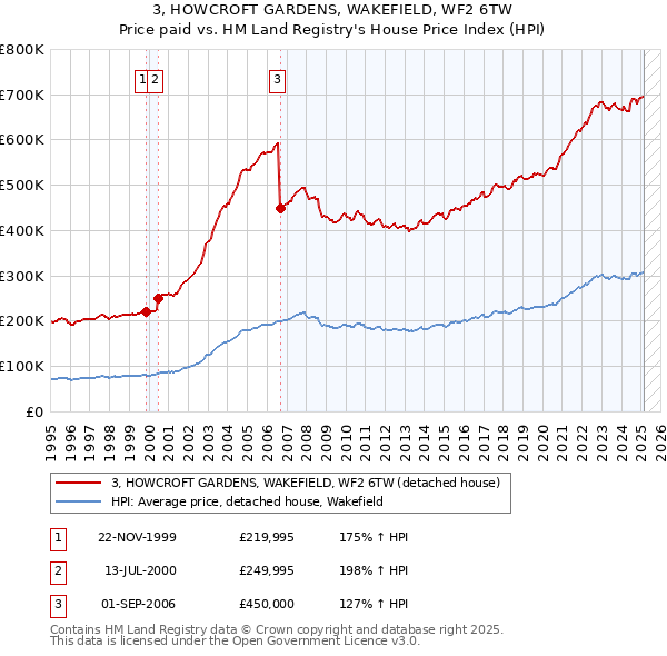 3, HOWCROFT GARDENS, WAKEFIELD, WF2 6TW: Price paid vs HM Land Registry's House Price Index