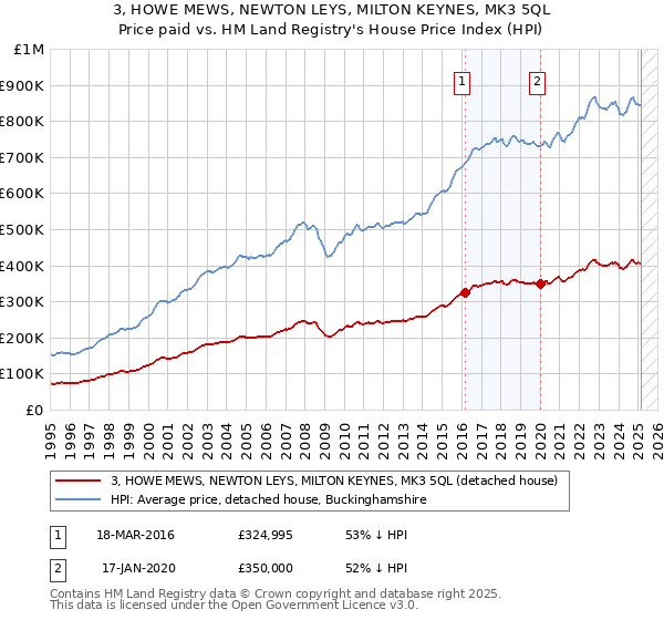 3, HOWE MEWS, NEWTON LEYS, MILTON KEYNES, MK3 5QL: Price paid vs HM Land Registry's House Price Index