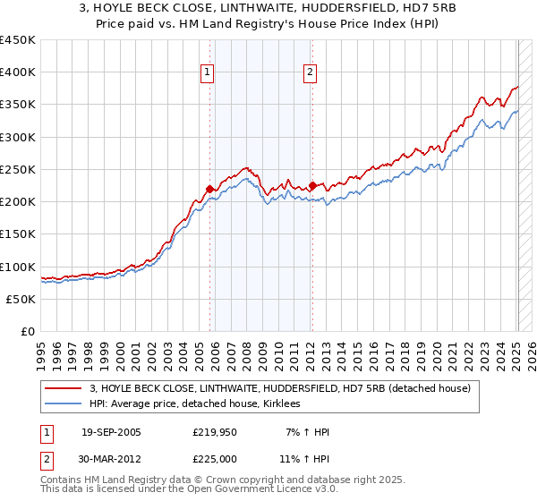 3, HOYLE BECK CLOSE, LINTHWAITE, HUDDERSFIELD, HD7 5RB: Price paid vs HM Land Registry's House Price Index