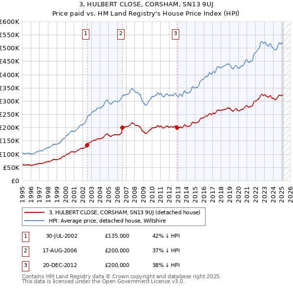 3, HULBERT CLOSE, CORSHAM, SN13 9UJ: Price paid vs HM Land Registry's House Price Index
