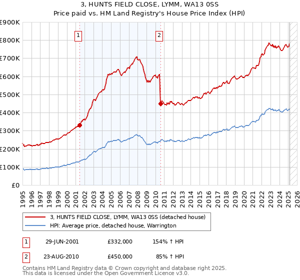 3, HUNTS FIELD CLOSE, LYMM, WA13 0SS: Price paid vs HM Land Registry's House Price Index