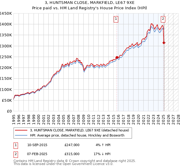 3, HUNTSMAN CLOSE, MARKFIELD, LE67 9XE: Price paid vs HM Land Registry's House Price Index